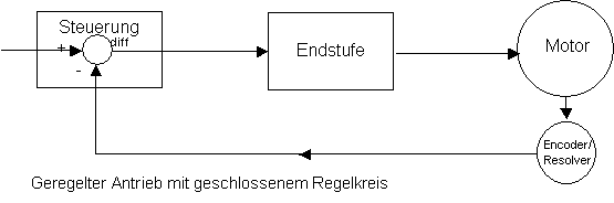 geschlossener Regelkreis z.B. beim Servoantrieb